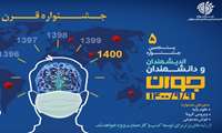 پنجمین دوره جشنواره اندیشمندان و دانشمندان جوان برگزار می شود